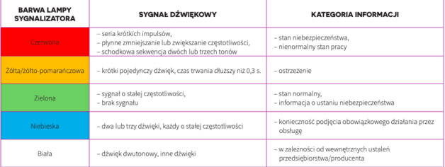 Tab. 1. Stosowanie barw informacyjnych i ostrzegawczych oraz opis sygnałów dźwiękowych w zgodności z wymienionymi w artykule Polskimi Normami