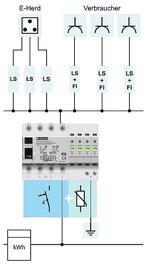 Rys. 3.·Kombinacja z jednofazowymi urządzeniami zabezpieczonymi wyłącznikiem różnicowo-prądowym (Fl) i bezpiecznikiem automatycznym (LS)