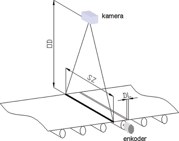 Rys. 13. Skaner z kamerą liniową, czyli dwa w jednym. Szerokość obszaru skanowania (SZ) i rozdzielczość sensora kamery definiują rozdzielczość w poprzek kierunku skanowania, a rozdzielczość enkodera i średnica wałka transportowego sprzężonego z enkoderem definiują rozdzielczość w kierunku skanowania (DL)