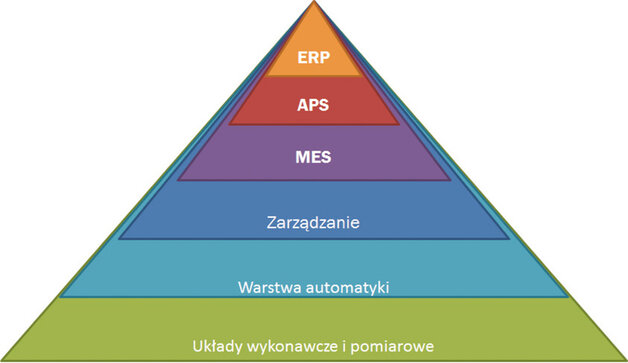Piramida systemu zarządzania przedsiębiorstwem