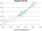 Rys. 3. Linia Pareto dla optymalizacji Sprawność egzergetyczna – koszty [Inwestycyjne/Pareto· diagram for optimization Exergy efficiency – Investment cost]