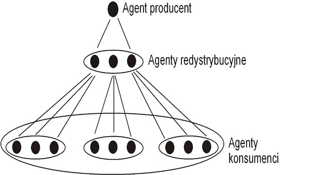 Rys. 3. Hierarchiczna struktura agentów w systemie [Hierarchical structure of agents in system]