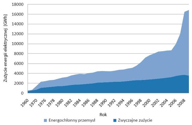 Rys. 2. Zapotrzebowanie na energię elektryczną w latach 1960–2009 [Consumption of electricity 1960–2009]