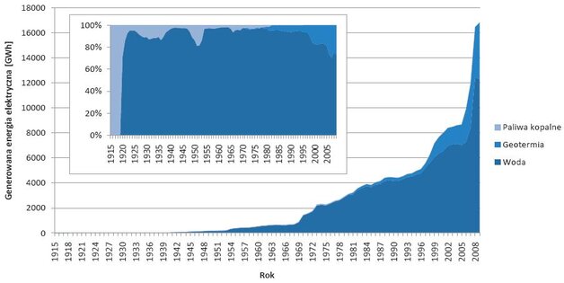 Rys. 5. Profil generowanej energii elektrycznej w latach 1915–2009 [Annual generation of energy 1915–2009]