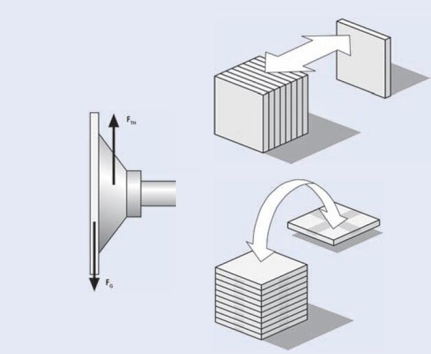 Przyssawka jest umieszczona poziomo lub pionowo, przedmiot wykonuje ruch w·płaszczyźnie pionowej lub obrót do pionu