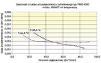 Rys. 6. Ilustracja wpływu temperatury płynu na czułość czujnika turbinkowego. Badano czujnik typu PMB-6000. Pomiary wykonywano dla oleju Superol CD SAE 10W. Badania wykonano dla temperatur oleju: 25,5 ±0,5 °C i 54,5 ±0,5 °C [Sensitivity of the sensor versus oil temperature for the PMB-6000 flow rate sensor. Measurements have been done with application of the Superol CD SAE 10W oil in temperatures: 25,5 ±0,5 °C i 54,5 ±0,5 °C]