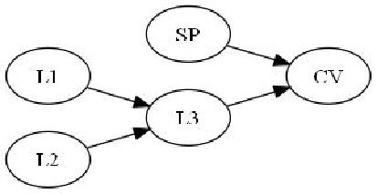 Rys. 3. Kolejny etap powstawania grafu [The next stage of graph formation]