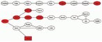 Rys. 8. Schemat sieci gazowej - na czerwono zaznaczono stacje, w których brakuje pomiaru ciśnienia [The schematic diagram of gas network - stations without pressure measurement are marked with red color]