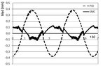 Rys. 4. Odchyłka nadążania za sygnałem sinusoidalnym dla algorytmów sterowania SMC oraz PID [Position follow error with the sinusoidal signal for SMC- and PID-control]