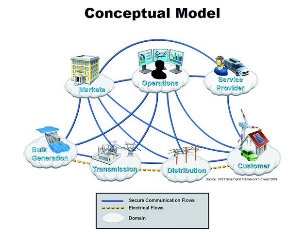 Model koncepcji Smart Grid − interakcja czynników w różnych obszarach Smart Grid przez interfejsy komunikacyjne i interfejsy elektryczne