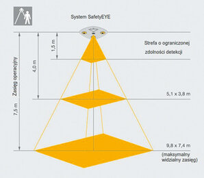 SafetyEYE umożliwia monitorowanie obszaru o wymiarach 9,8 m × 7,4 m, z wykorzystaniem tylko jednego systemu kamer