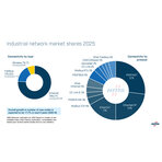 Coroczny raport HMS Networks potwierdza rosnącą dominację Ethernetu przemysłowego